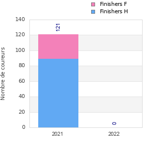Finisher history