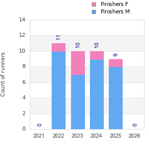 Finisher history