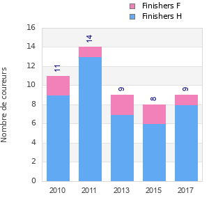 Finisher history