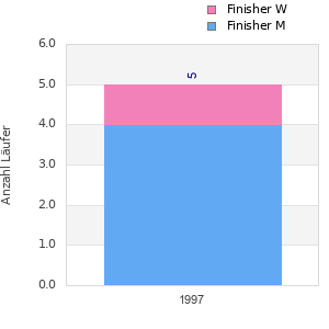 Finisher history
