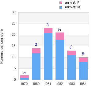 Finisher history