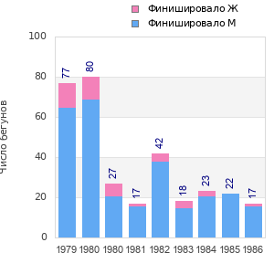 Finisher history