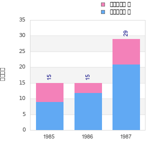 Finisher history