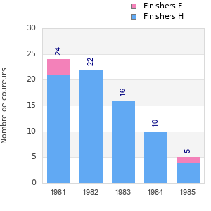 Finisher history