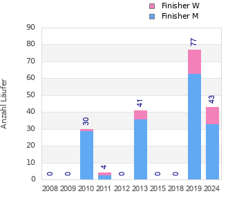 Finisher history