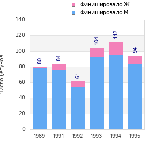 Finisher history