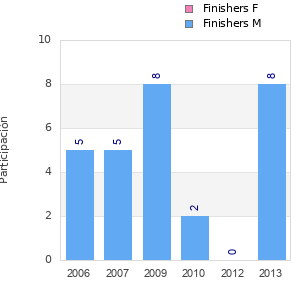 Finisher history