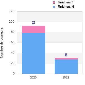 Finisher history