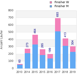 Finisher history
