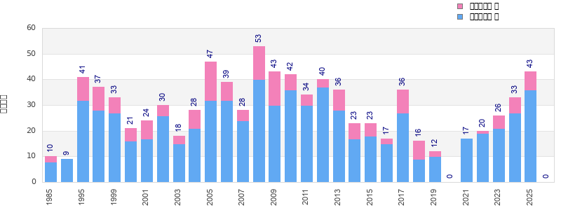 Finisher history