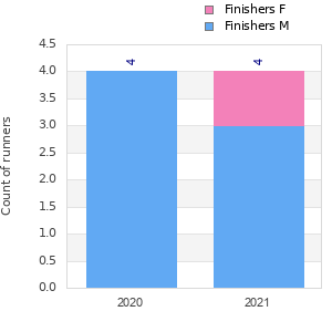 Finisher history