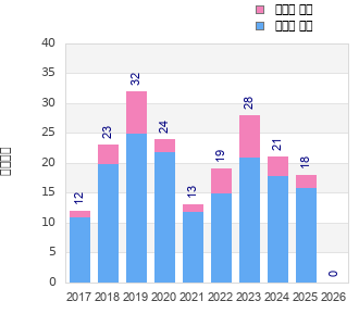Finisher history