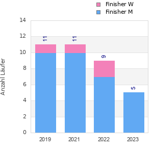 Finisher history
