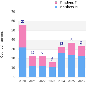 Finisher history