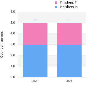 Finisher history
