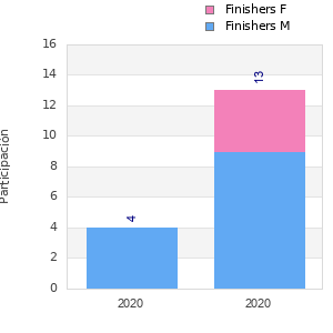 Finisher history