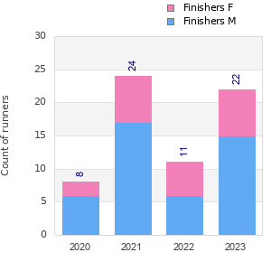 Finisher history