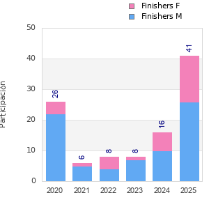Finisher history