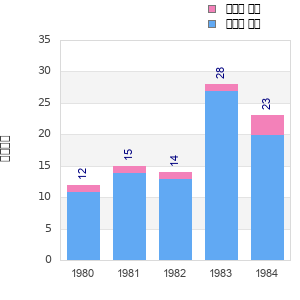 Finisher history