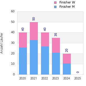 Finisher history