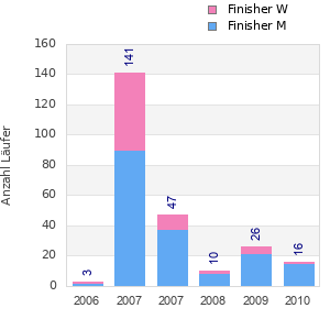 Finisher history