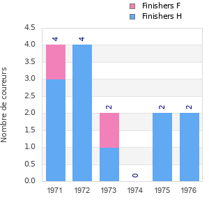 Finisher history