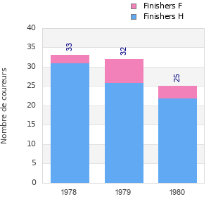 Finisher history