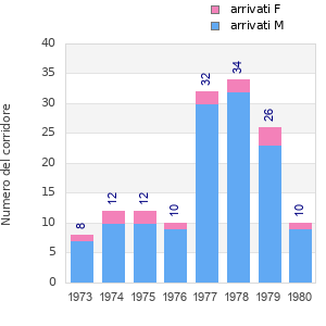 Finisher history