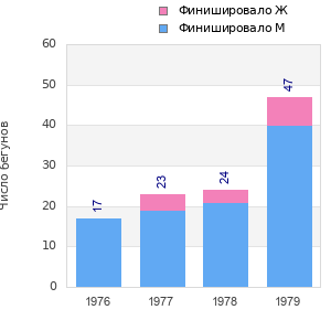 Finisher history