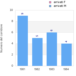 Finisher history