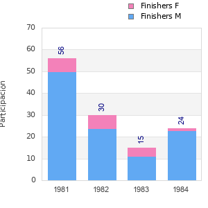 Finisher history