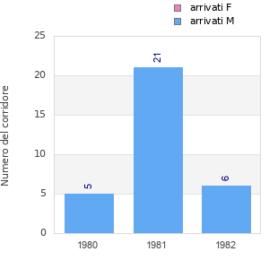 Finisher history