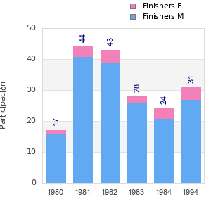 Finisher history