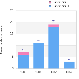 Finisher history