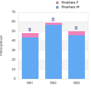 Finisher history