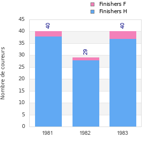 Finisher history