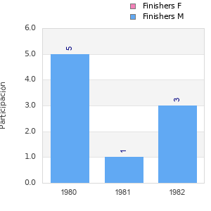 Finisher history