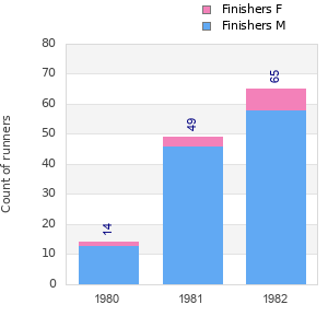 Finisher history