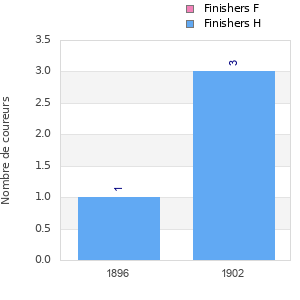 Finisher history
