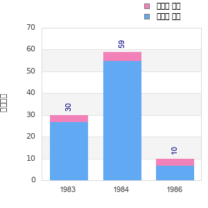 Finisher history