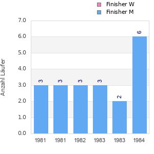 Finisher history