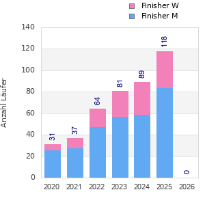 Finisher history