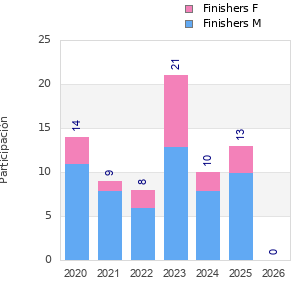 Finisher history