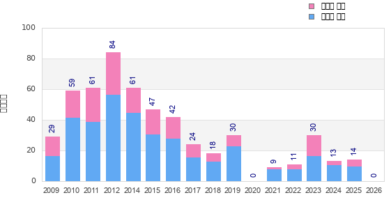 Finisher history