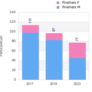 Finisher history