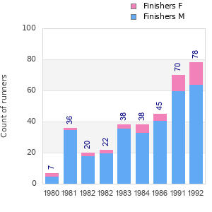 Finisher history