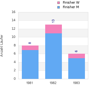 Finisher history