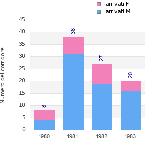 Finisher history