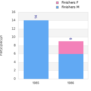Finisher history