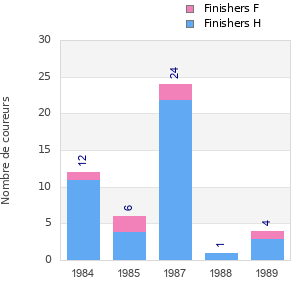 Finisher history